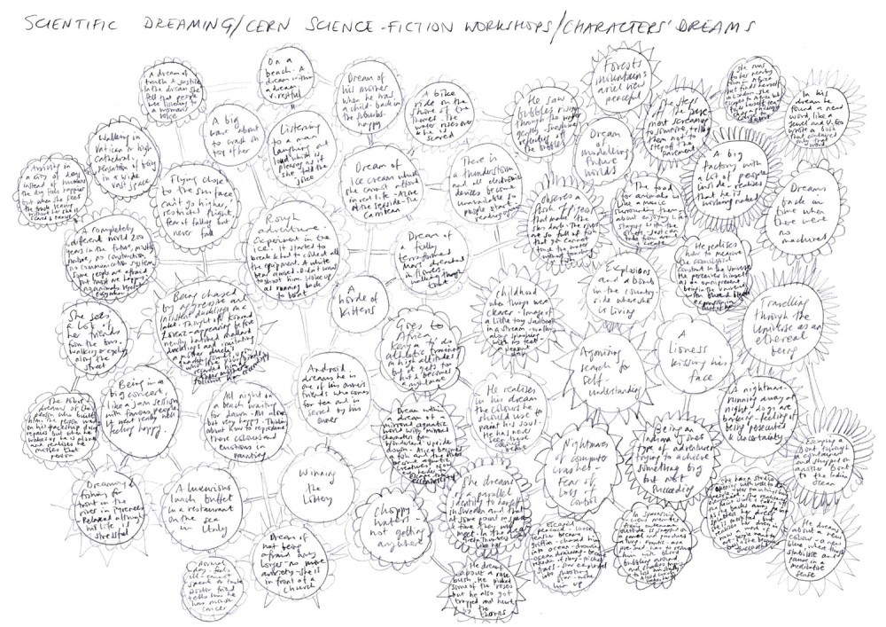 Suzanne Treister, Scientific Dreaming, diagram of the characters' dreams of the science fiction stories written by CERN physicists